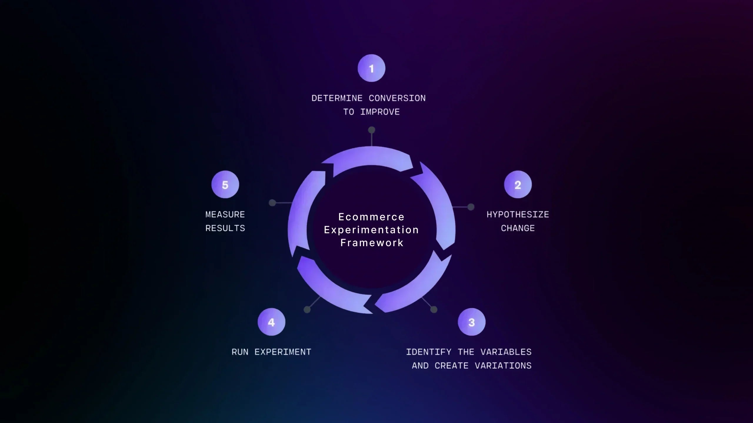 How to Build an Ecommerce Experimentation Framework That Drives Growth